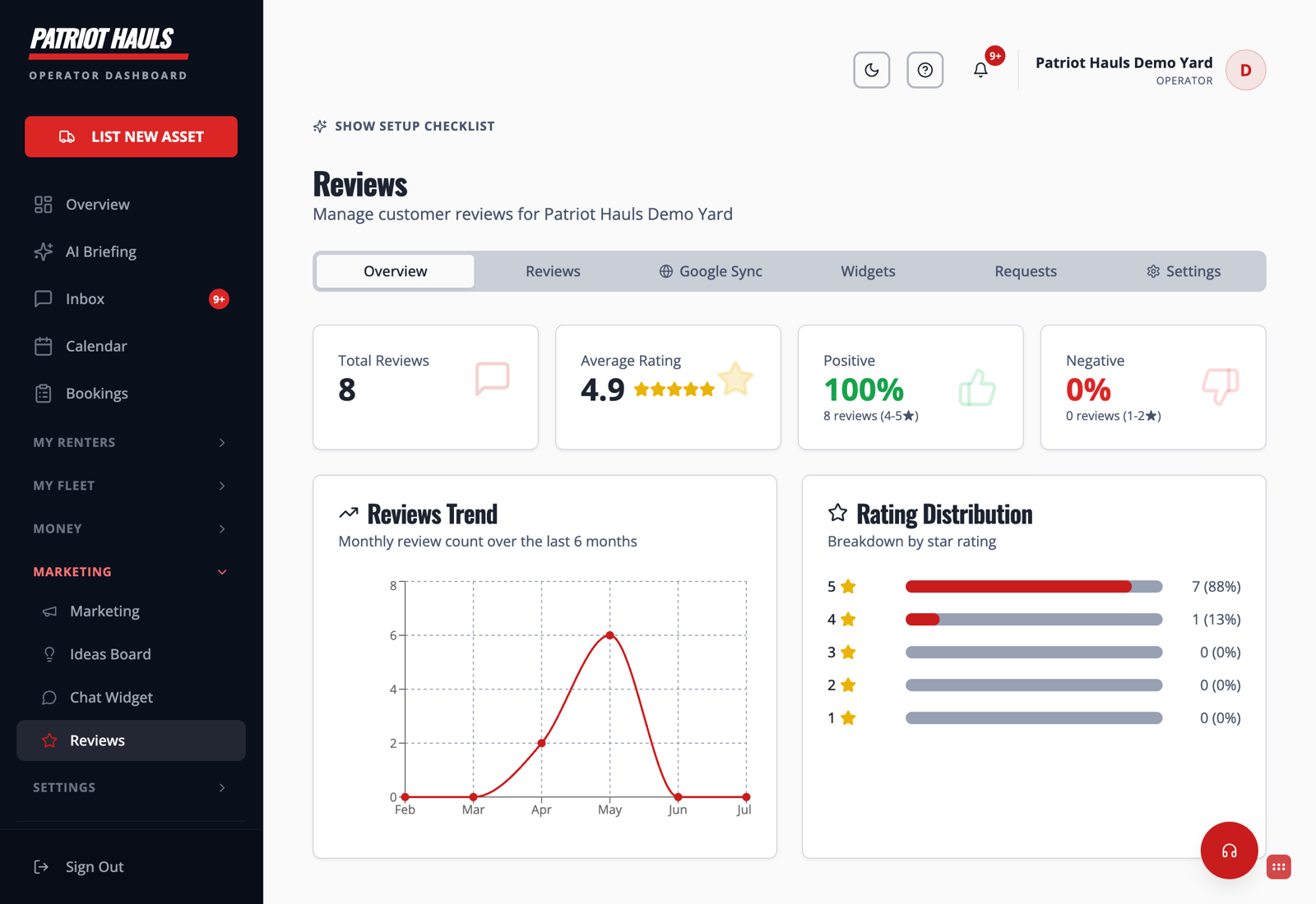 The Reviews dashboard Overview tab showing total reviews, average rating, positive percentage, a trend chart, and rating distribution